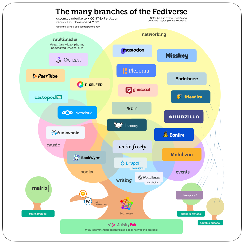 The various platforms of the fediverse, as well as other federated networks, visualised as a tree